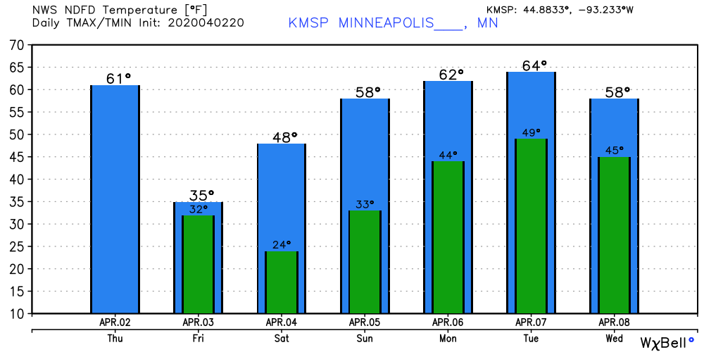 Temperature forecast for Twin Cities