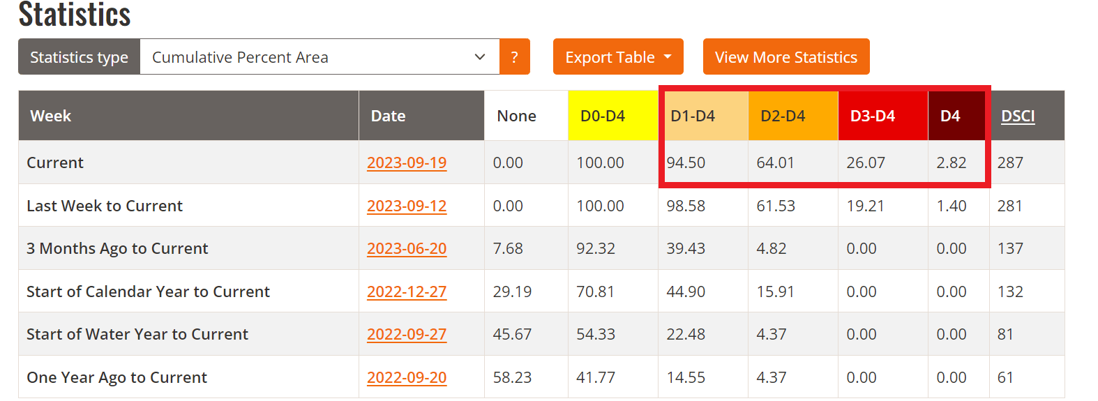 Drought statistics for Minnesota 