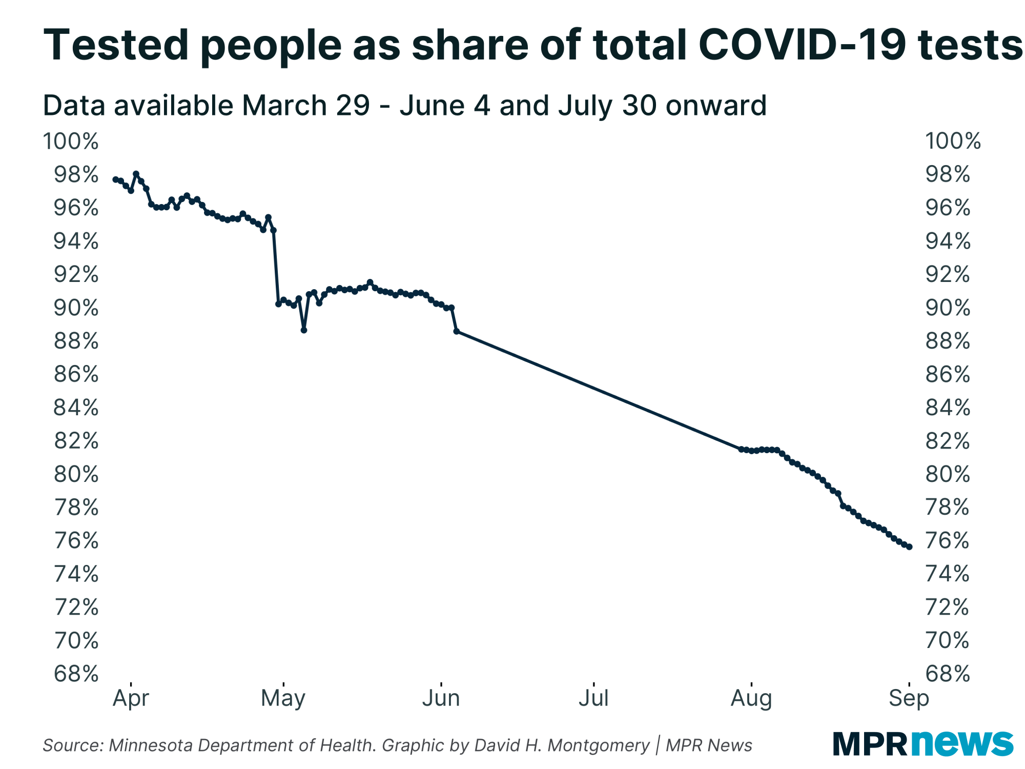 The ratio between COVID-19 tests and tested people