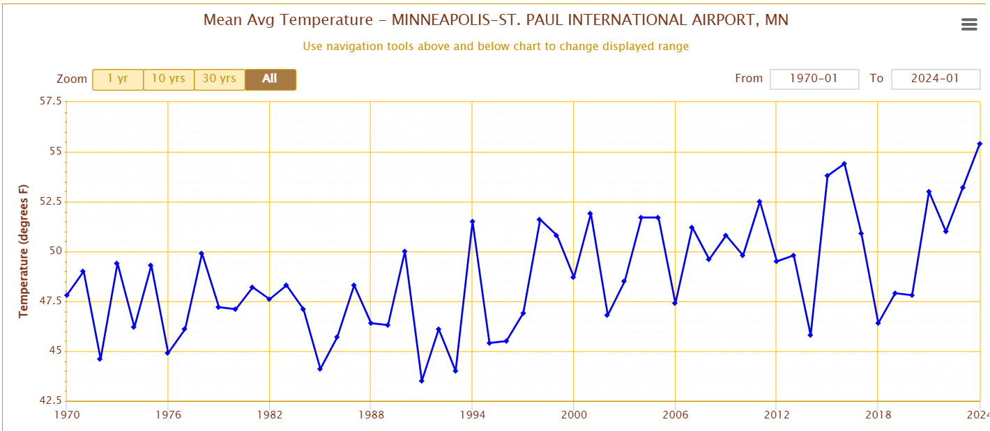 Average temperature for fall (Sept, Oct, Nov) from 1970 to 2024
