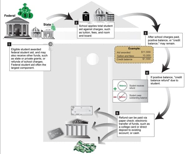 How could a terror suspect use financial aid? Easily
