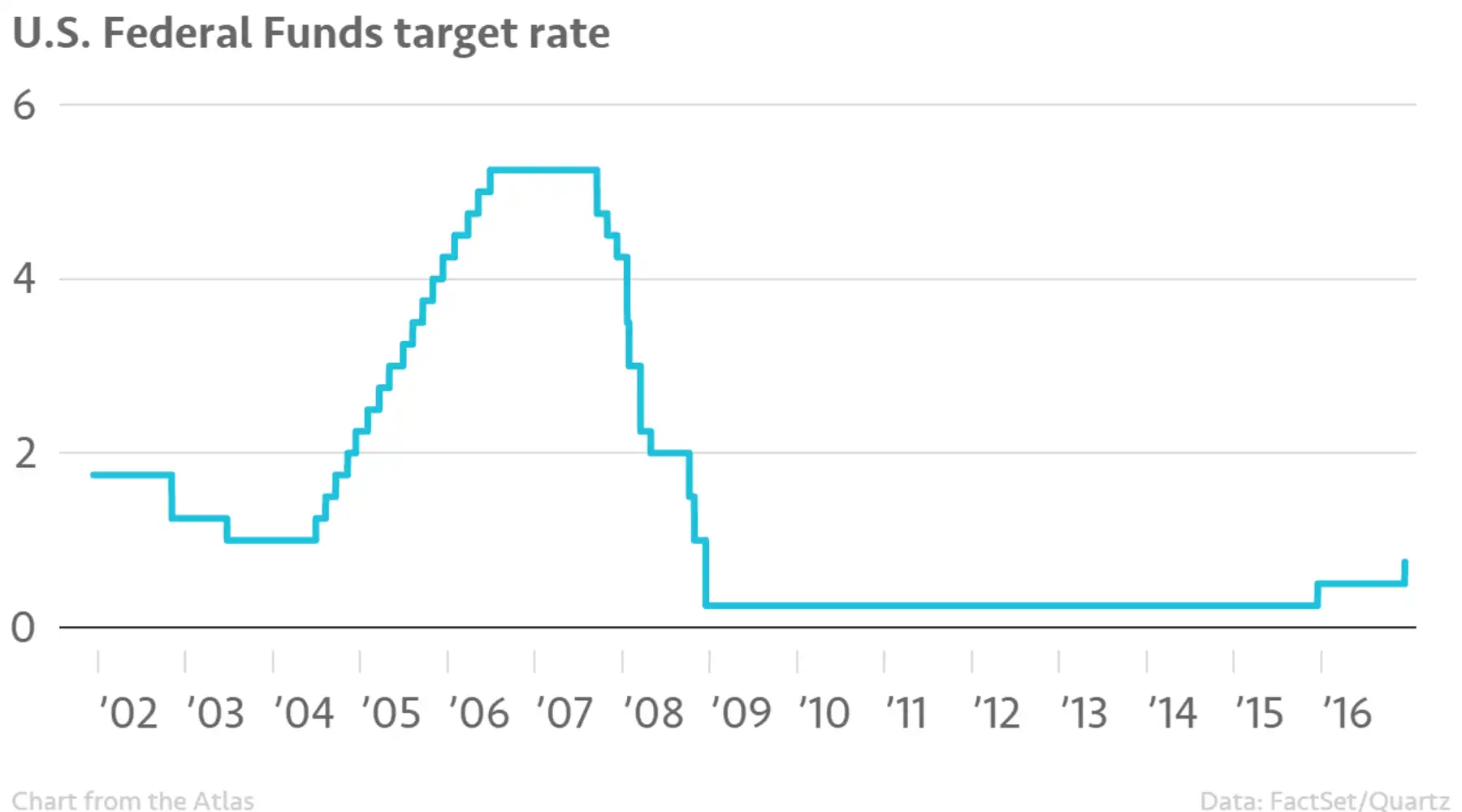 Interest Rates Inching Lower Interest rates are inching up