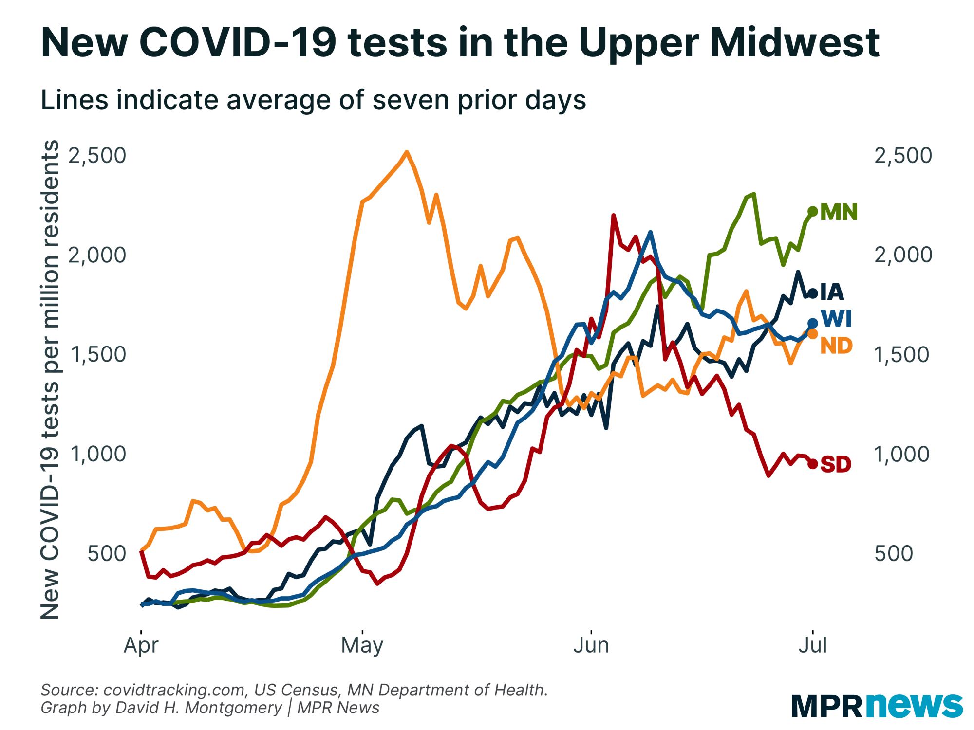 New COVID-19 tests per capita in the Upper Midwest