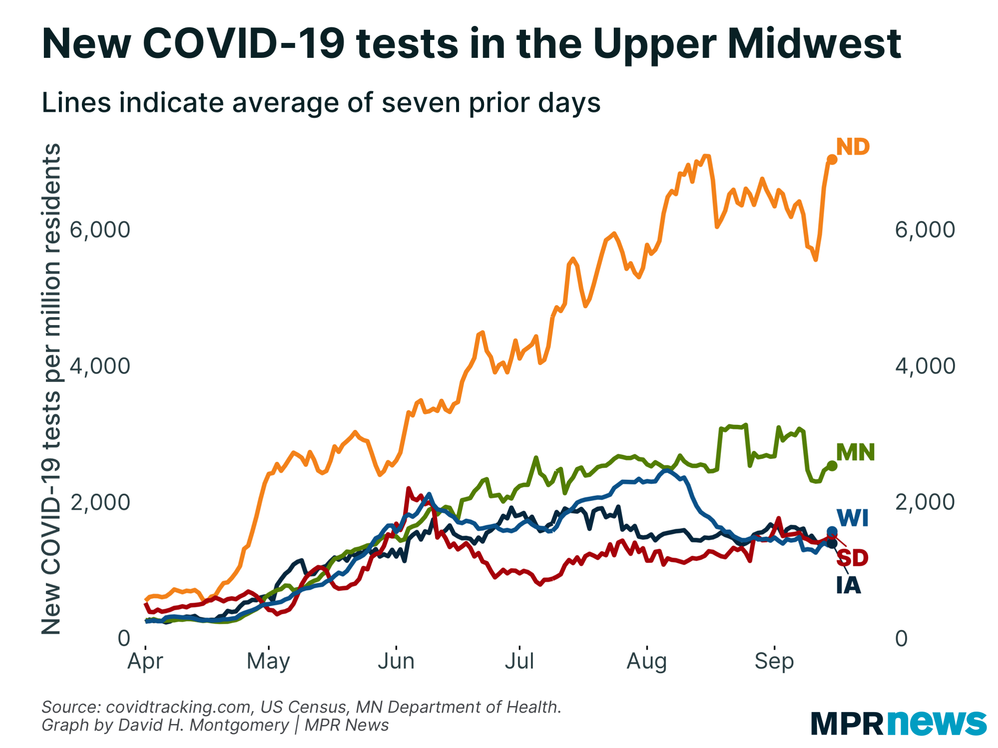 New COVID-19 tests per capita in the Upper Midwest