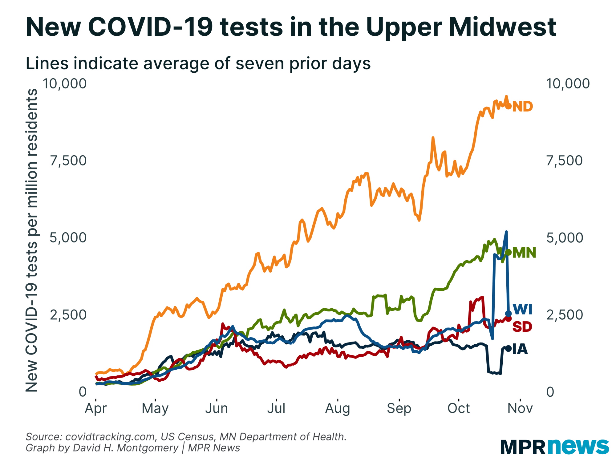 New COVID-19 tests per capita in the Upper Midwest