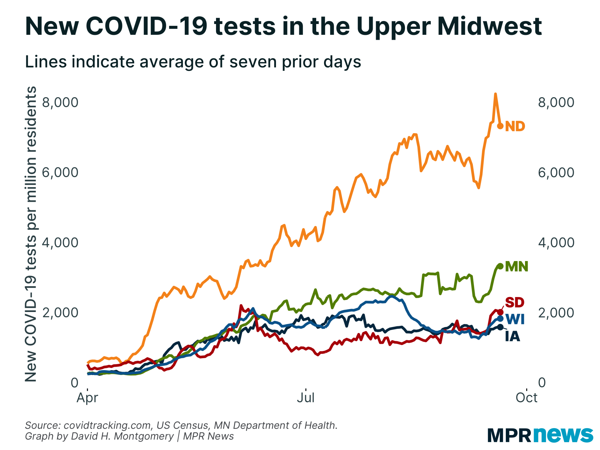 New COVID-19 tests per capita in the Upper Midwest