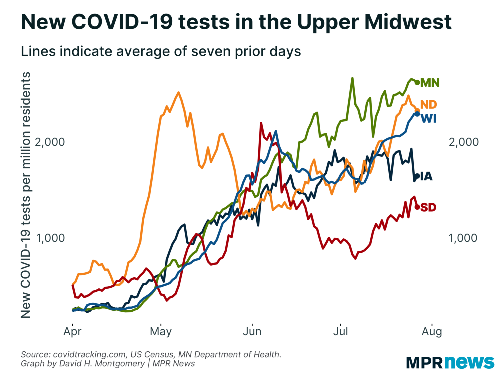 New COVID-19 tests per capita in the Upper Midwest