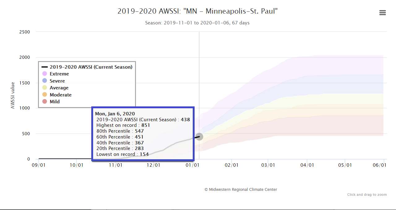 Duluth Accumulated Winter Season Severity Index (AWSSI) 
