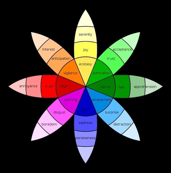 Robert Plutchik's Wheel of Emotions