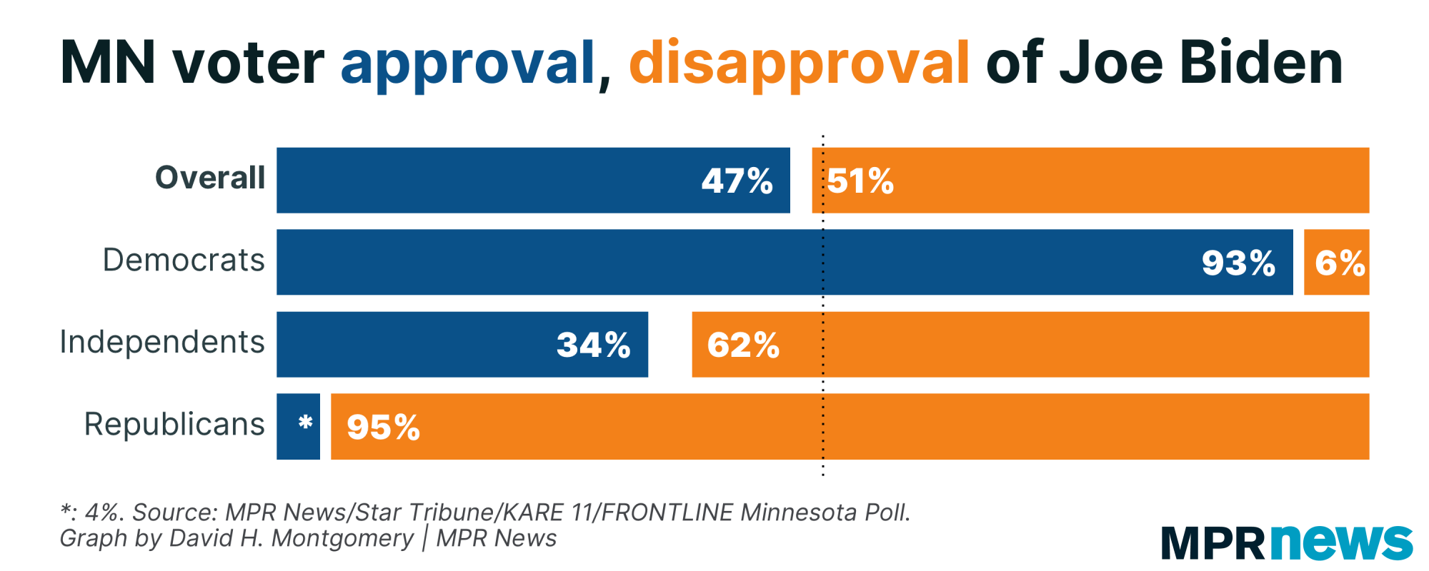 Graph of Minnesota voter approval of Joe Biden