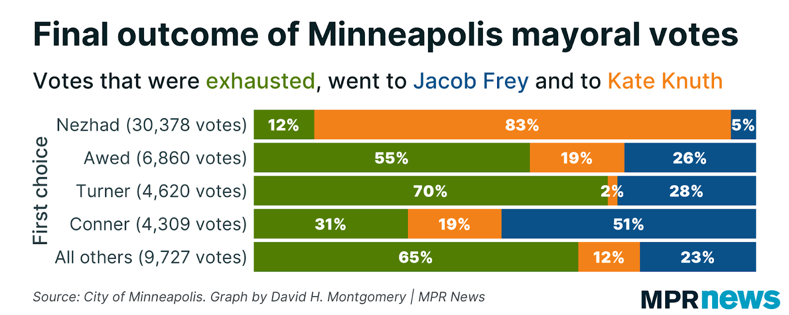 Final outcome of Minneapolis mayoral votes