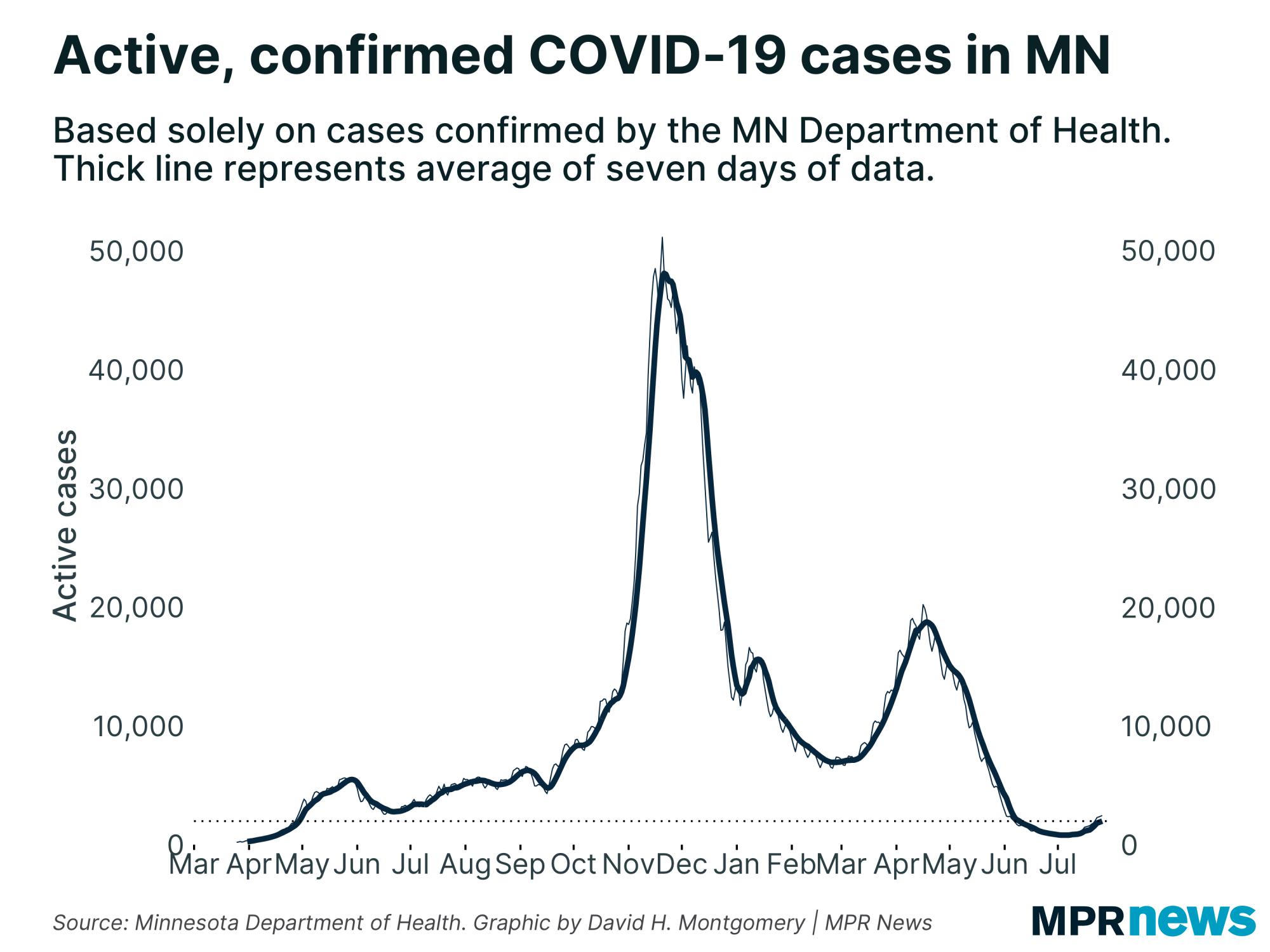 Active, confirmed COVID-19 cases in Minnesota