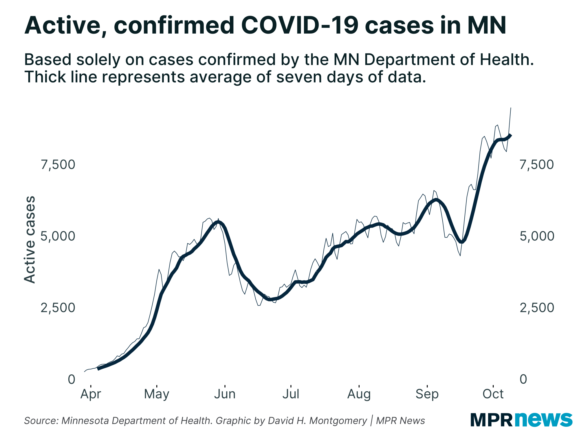 Active, confirmed COVID-19 cases in Minnesota