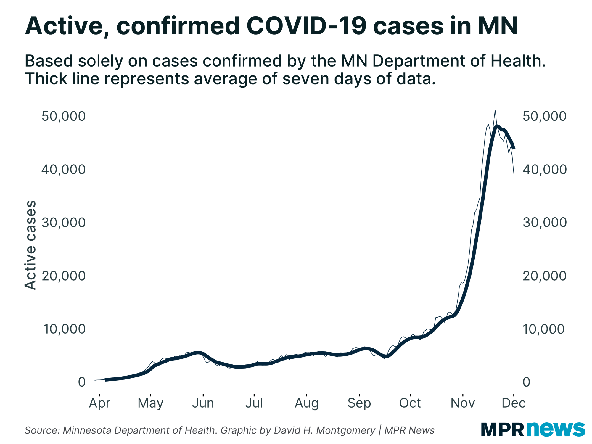 Active, confirmed COVID-19 cases in Minnesota