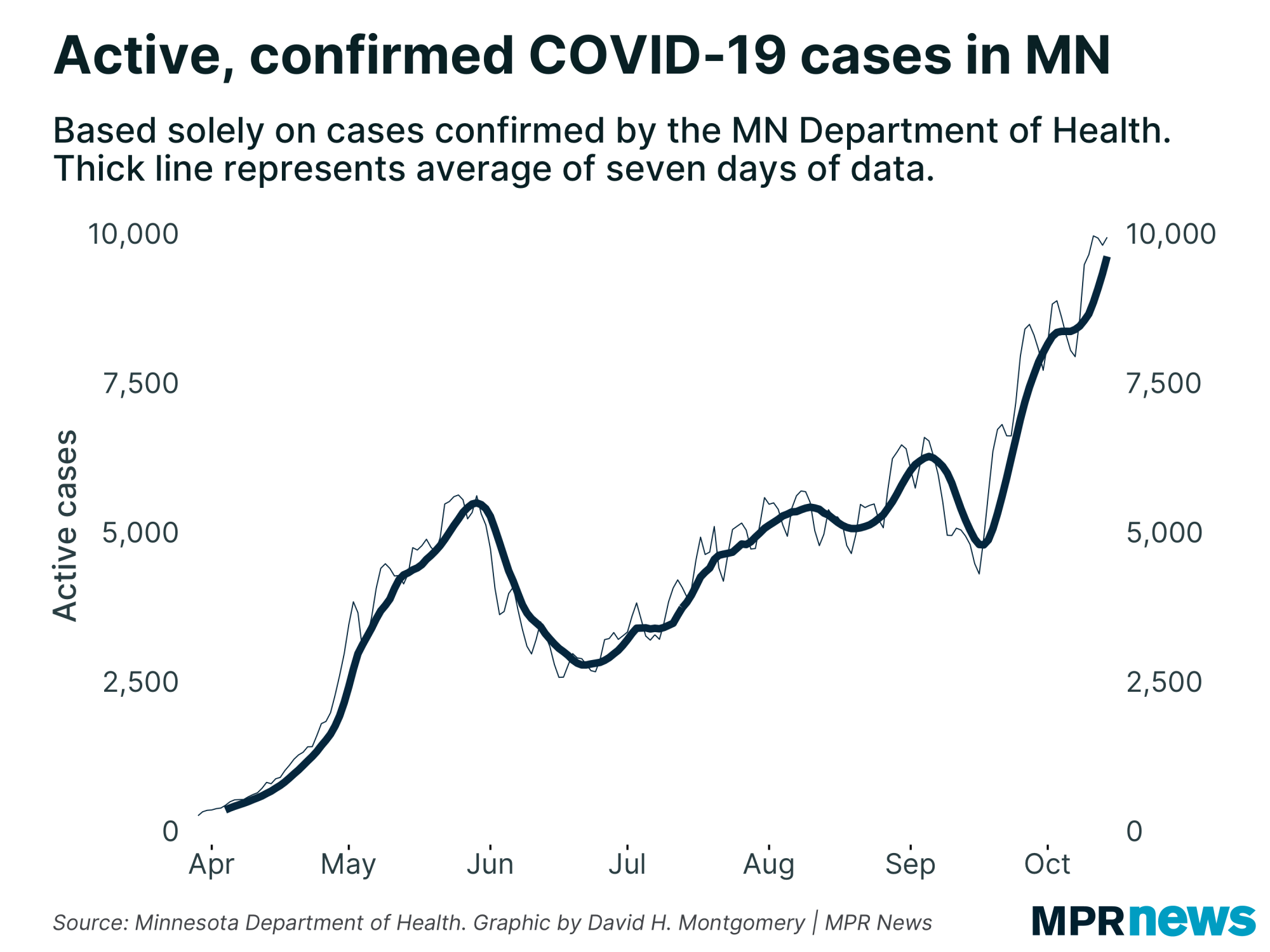 Active confirmed COVID-19 cases in Minnesota