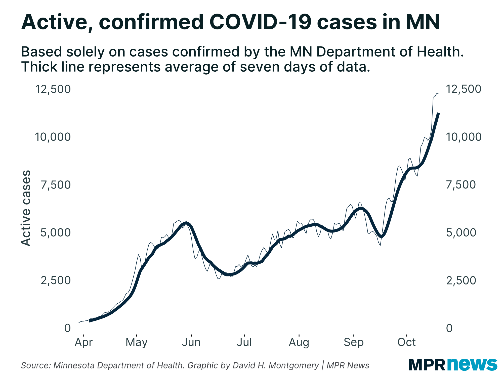 Active, confirmed COVID-19 cases in Minnesota