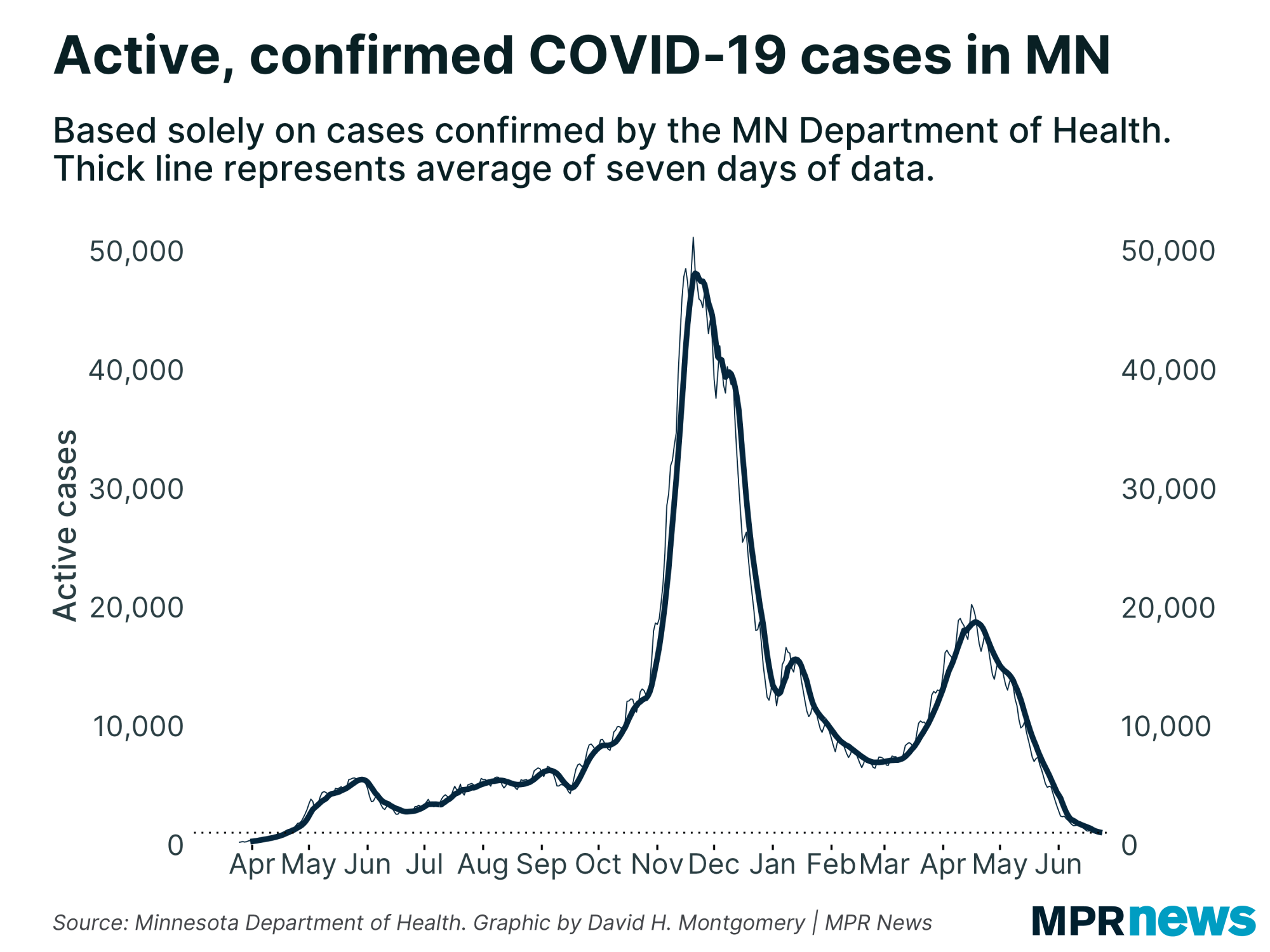 Active, confirmed COVID-19 cases in Minnesota
