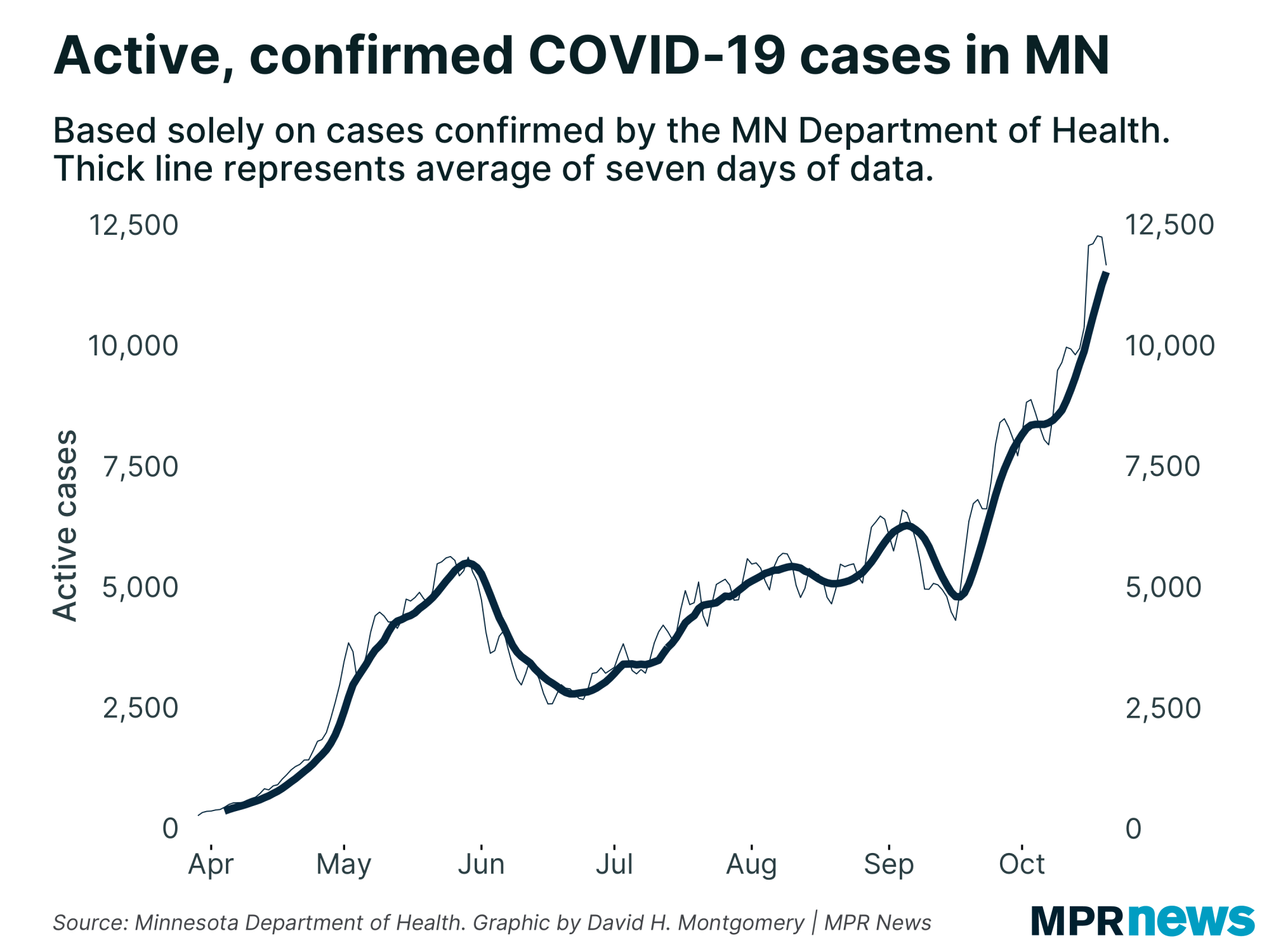 Active confirmed COVID-19 cases in Minnesota