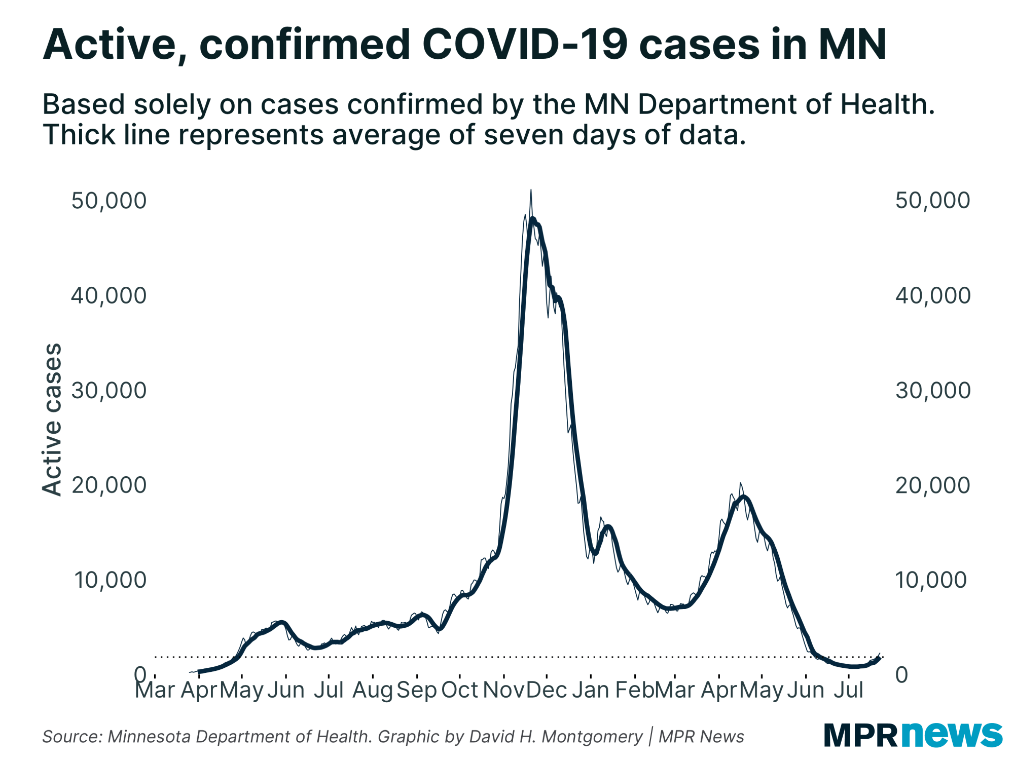 Active, confirmed COVID-19 cases in Minnesota