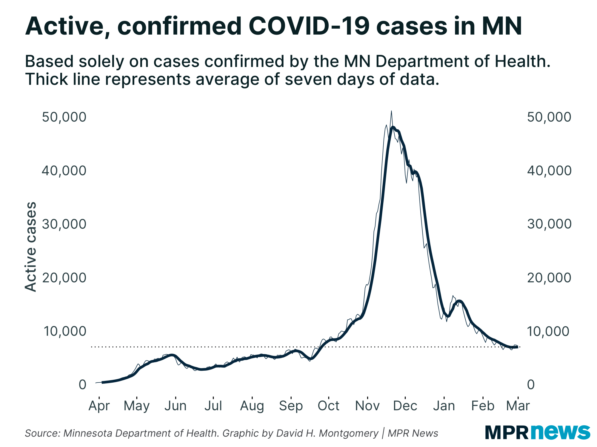 Active, confirmed COVID-19 cases in Minnesota