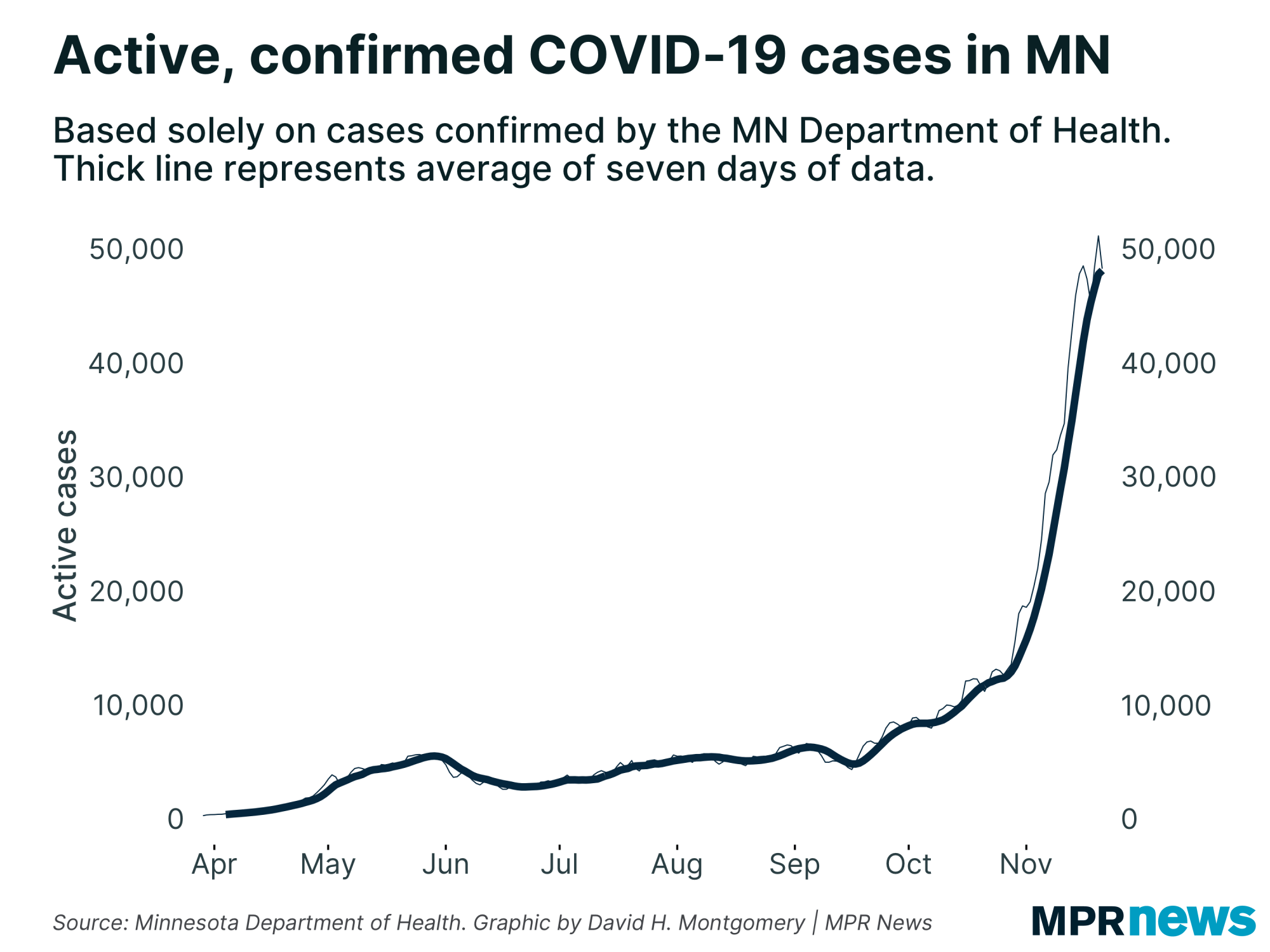 Active, confirmed COVID-19 cases in Minnesota