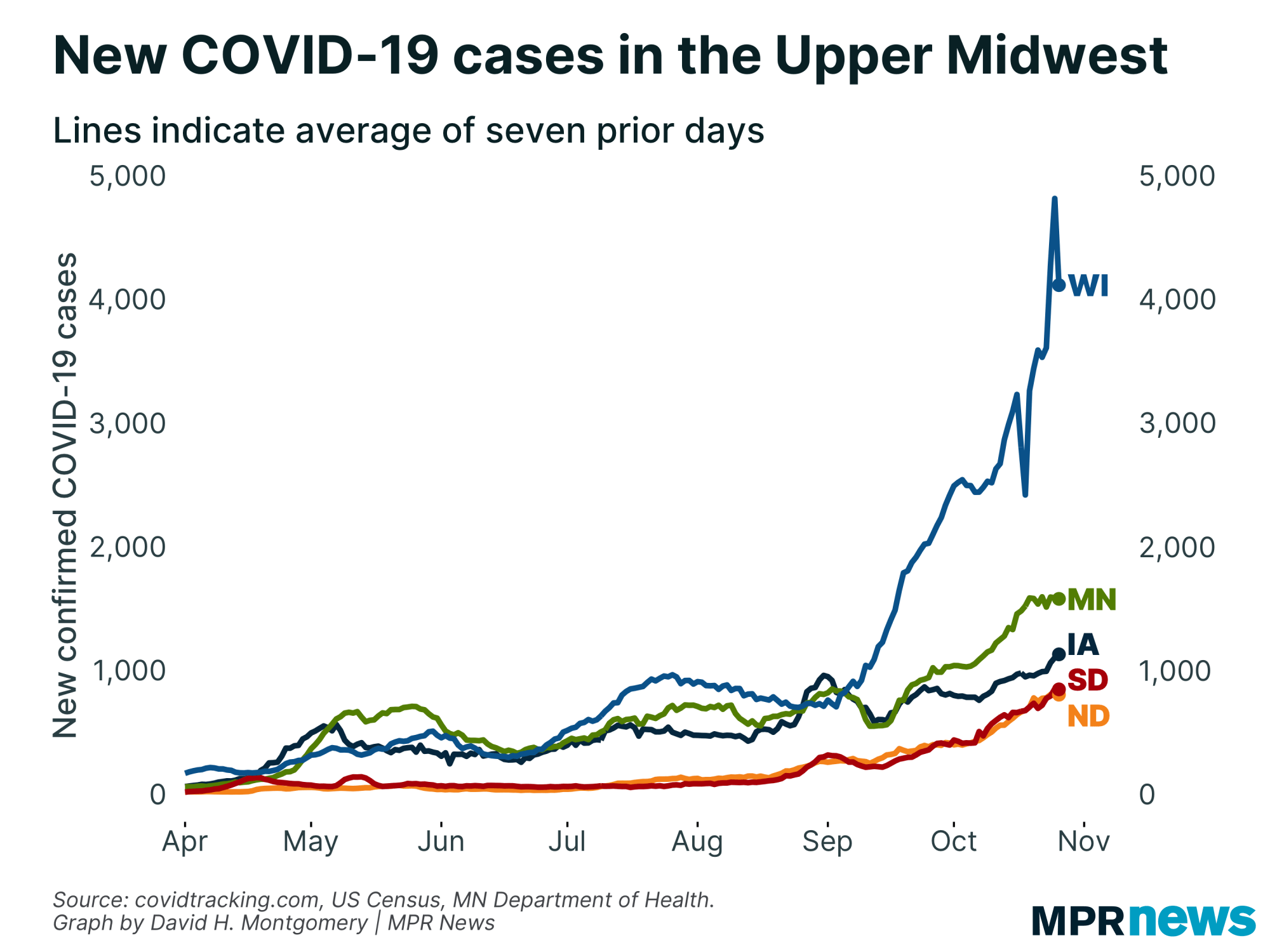 New COVID-19 cases in the Upper Midwest
