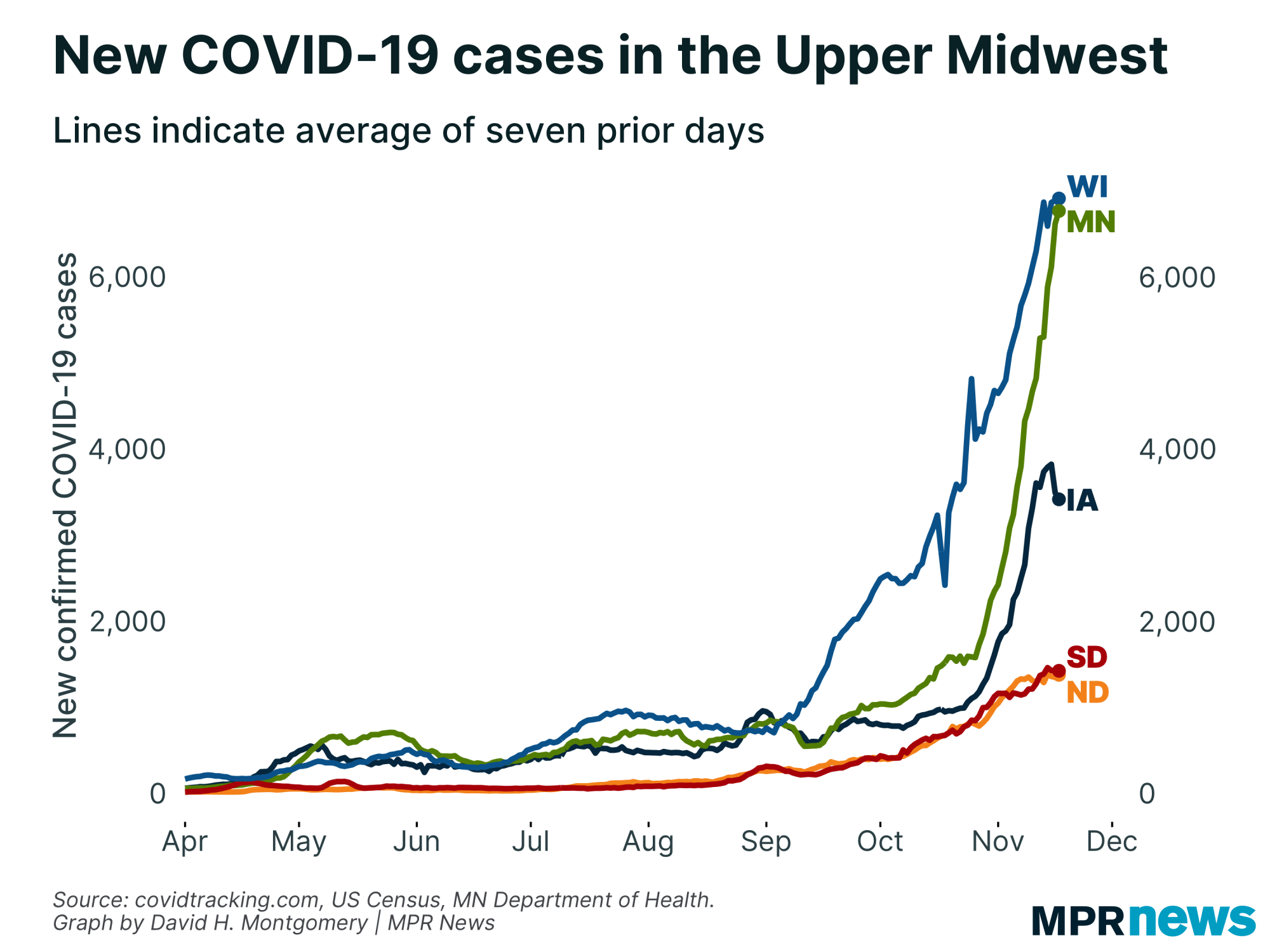 New COVID-19 cases in the Upper Midwest
