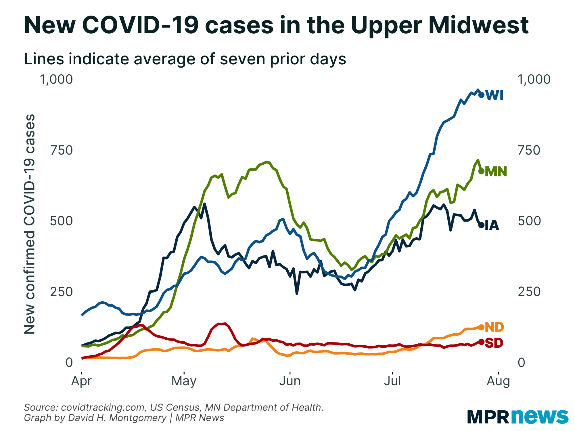 New COVID-19 cases in the Upper Midwest