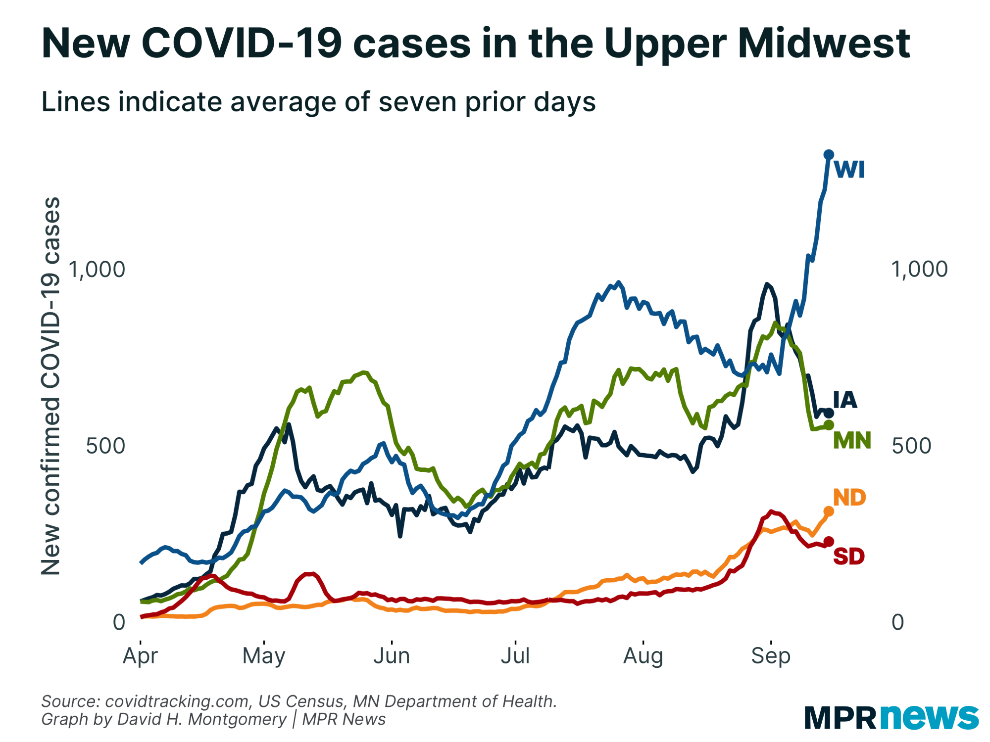 New COVID-19 cases in the Upper Midwest