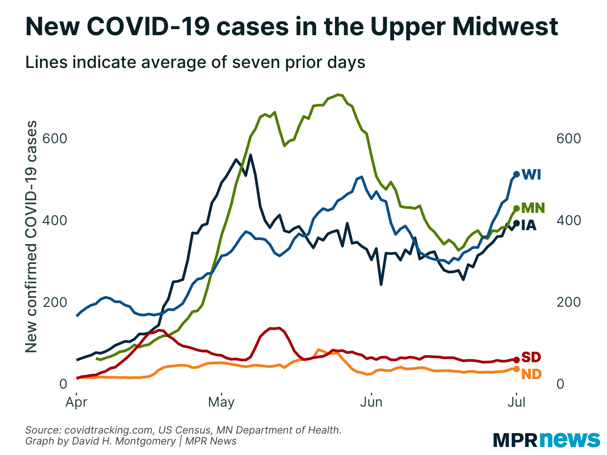 New COVID-19 cases in the Upper Midwest