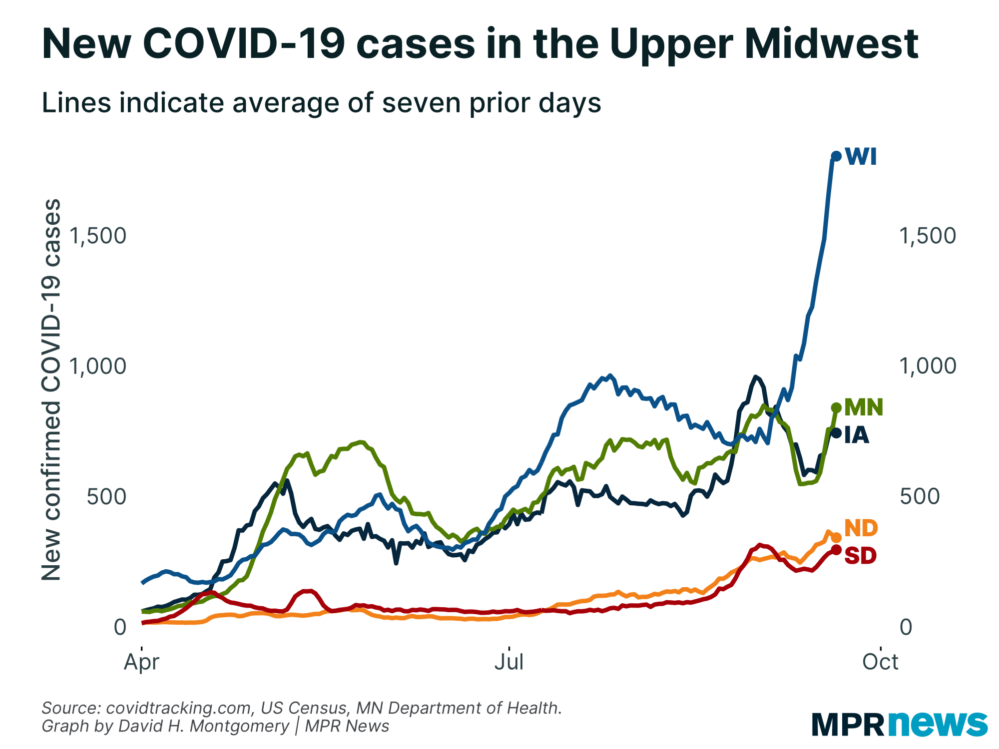 New COVID-19 cases in the Upper Midwest