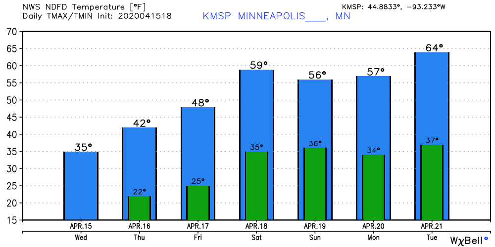 Temperature forecast for Twin Cities