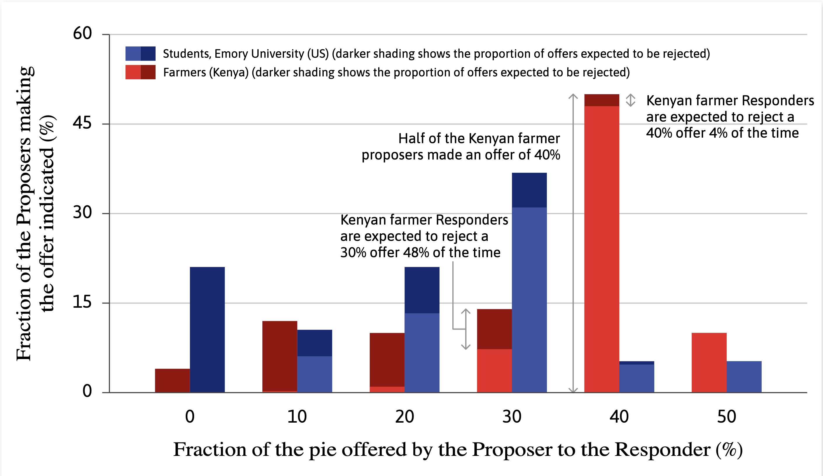 A chart showing how often both groups proposed different splits, and the portion of offers that were rejected. Very few Proposers offered a 50-50 split, and both groups largely rejected offers below 30%.