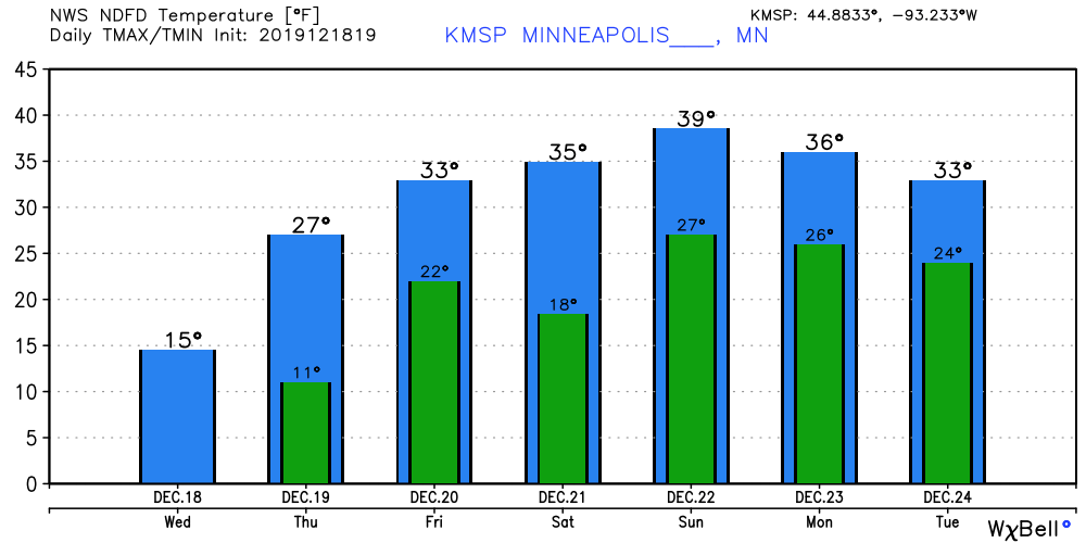 Temperature forecast for Twin Cities