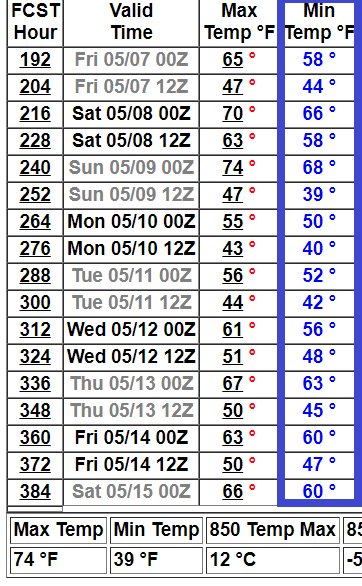 NOAA GFS model 16-day temperature outlook for Twin Cities