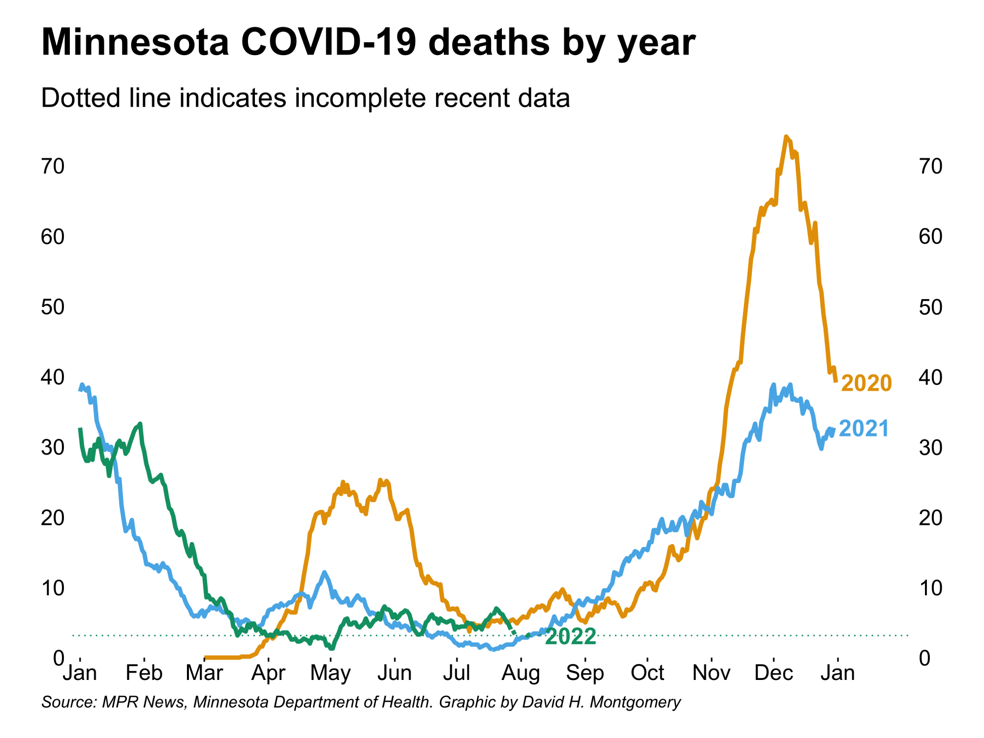 COVID deaths per day in Minnesota