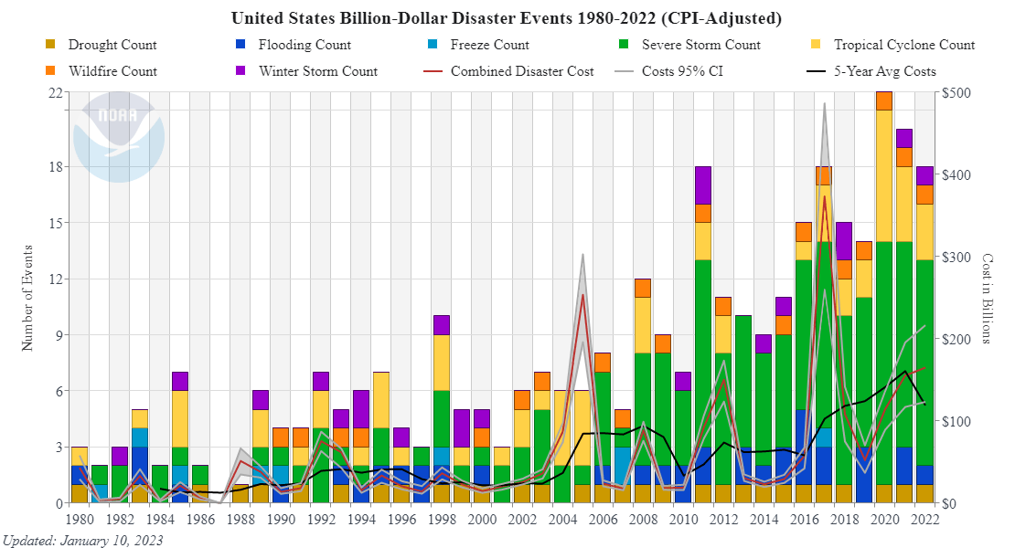 Billion dollar disasters trend