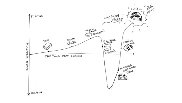 The uncanny valley of meat plotted out on a graph.