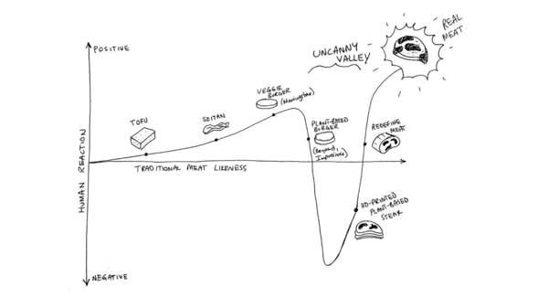 The uncanny valley of meat plotted out on a graph