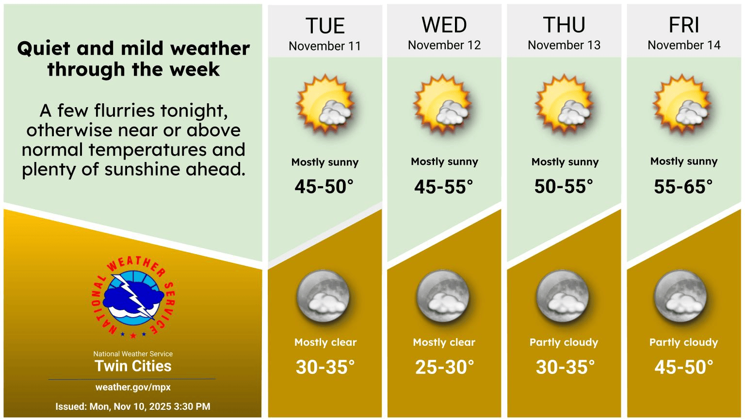 Temperatures heading for the 50s once again this week