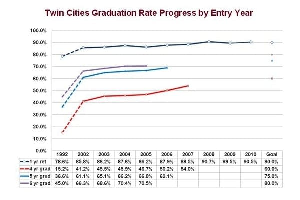 University graduation rate