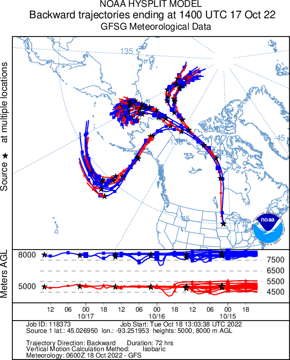 trajectories