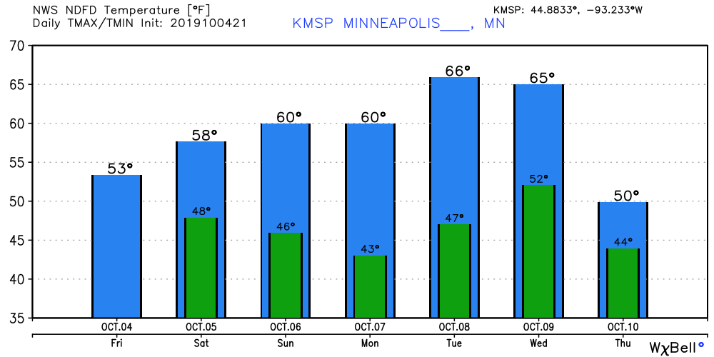 Temperature forecast for Minneapolis 