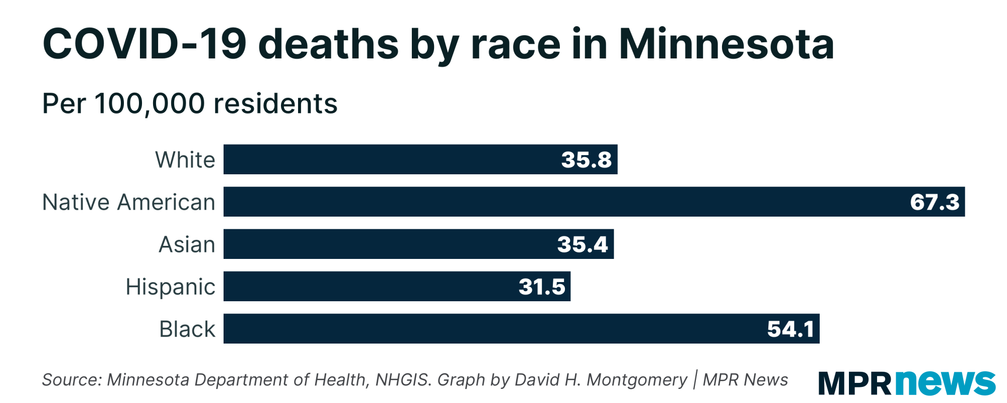 COVID-19 deaths per capita among Minnesota residents by race