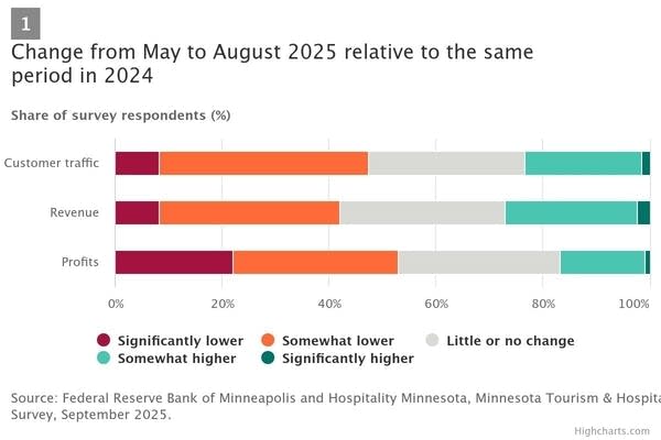 Minneapolis fed hospitality survey01