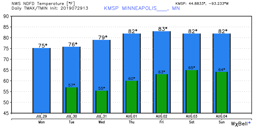 NOAA temperature forecast for Minneapolis.
