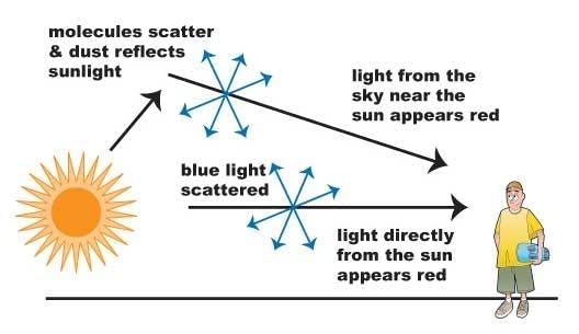 How smoke and dust particles scatter sunlight