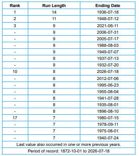 Record heat wave-consecutive 90-degree streak