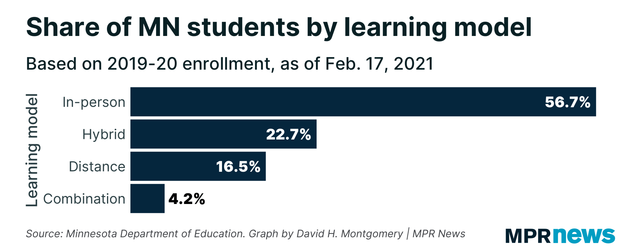 Share of Minnesota students by learning model