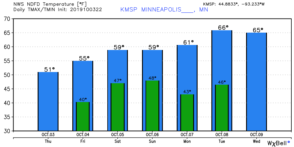 Temperature forecast for Minneapolis 